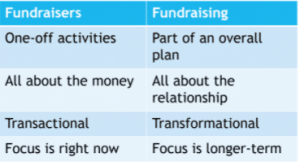 table of fundraising information